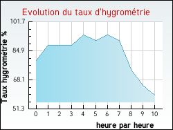 Evolution du taux d'hygrom�trie de la ville Aveizieux