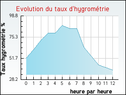 Evolution du taux d'hygrom�trie de la ville Aveizieux