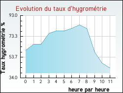Evolution du taux d'hygrom�trie de la ville Aveizieux