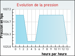 Evolution de la pression de la ville Aveizieux
