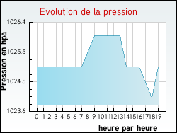 Evolution de la pression de la ville Aveizieux