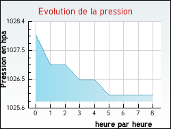 Evolution de la pression de la ville Aveizieux