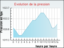 Evolution de la pression de la ville Aveizieux