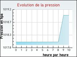 Evolution de la pression de la ville Aveizieux