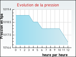 Evolution de la pression de la ville Aveizieux