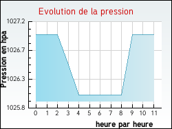 Evolution de la pression de la ville Aveizieux