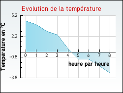 Evolution de la temprature de la ville de Aveizieux