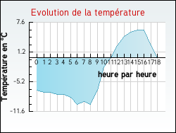 Evolution de la temp�rature de la ville de Aveizieux