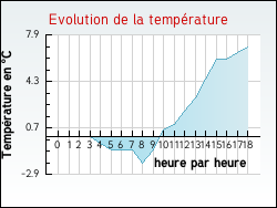 Evolution de la température de la ville de Aveizieux