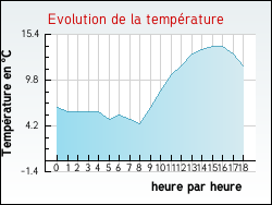 Evolution de la temp�rature de la ville de Aveizieux