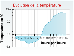 Evolution de la température de la ville de Aveizieux