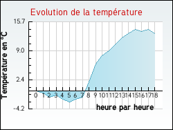 Evolution de la temp�rature de la ville de Aveizieux