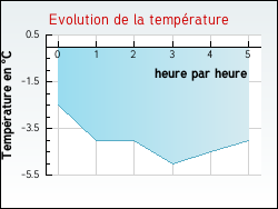 Evolution de la temp�rature de la ville de Aveizieux