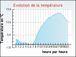 Evolution de la temp�rature de la ville de Aveizieux