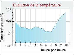Evolution de la temp�rature de la ville de Aveizieux