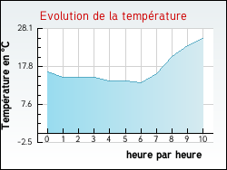 Evolution de la temp�rature de la ville de Aveizieux
