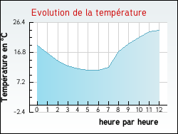 Evolution de la temp�rature de la ville de Aveizieux