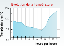 Evolution de la temp�rature de la ville de Aveizieux