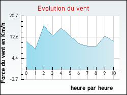 Evolution du vent de la ville Aveizieux