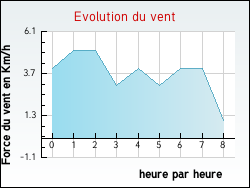 Evolution du vent de la ville Aveizieux