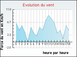 Evolution du vent de la ville Aveizieux