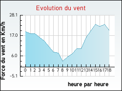 Evolution du vent de la ville Aveizieux