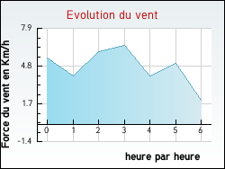 Evolution du vent de la ville Aveizieux
