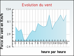 Evolution du vent de la ville Aveizieux