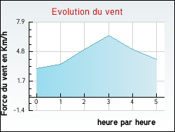 Evolution du vent de la ville Aveizieux