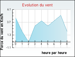 Evolution du vent de la ville Aveizieux
