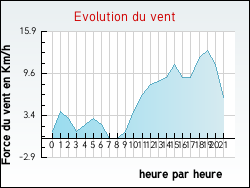 Evolution du vent de la ville Aveizieux