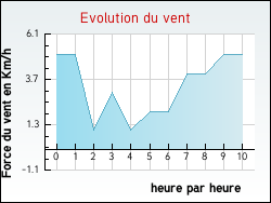 Evolution du vent de la ville Aveizieux
