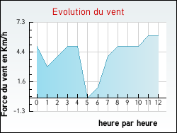 Evolution du vent de la ville Aveizieux