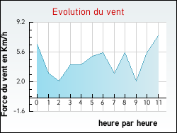 Evolution du vent de la ville Aveizieux