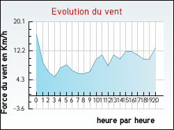 Evolution du vent de la ville Avelanges