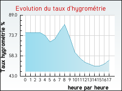 Evolution du taux d'hygrométrie de la ville Avelin