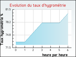 Evolution du taux d'hygromtrie de la ville Avelin
