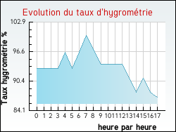Evolution du taux d'hygromtrie de la ville Avelin
