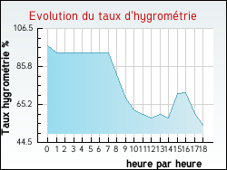 Evolution du taux d'hygrom�trie de la ville Avelin