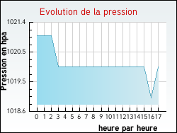 Evolution de la pression de la ville Avelin