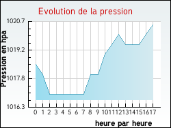 Evolution de la pression de la ville Avelin