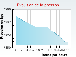Evolution de la pression de la ville Avelin