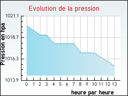 Evolution de la pression de la ville Avelin