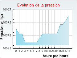 Evolution de la pression de la ville Avelin