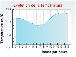 Evolution de la temprature de la ville de Avelin