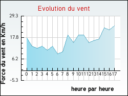 Evolution du vent de la ville Avelin