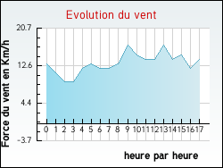 Evolution du vent de la ville Avelin