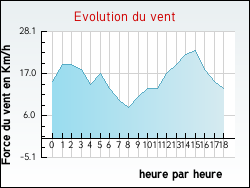Evolution du vent de la ville Avelin
