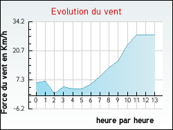 Evolution du vent de la ville Avelin