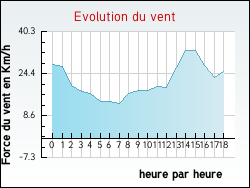 Evolution du vent de la ville Avelin